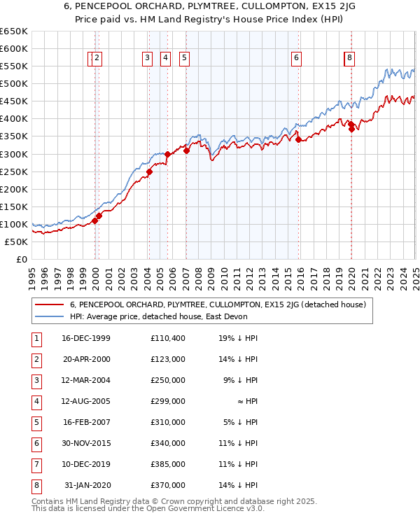 6, PENCEPOOL ORCHARD, PLYMTREE, CULLOMPTON, EX15 2JG: Price paid vs HM Land Registry's House Price Index