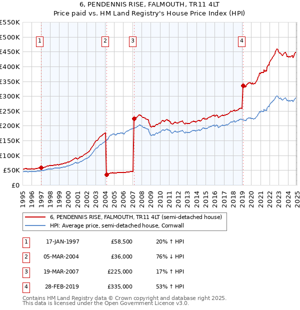 6, PENDENNIS RISE, FALMOUTH, TR11 4LT: Price paid vs HM Land Registry's House Price Index