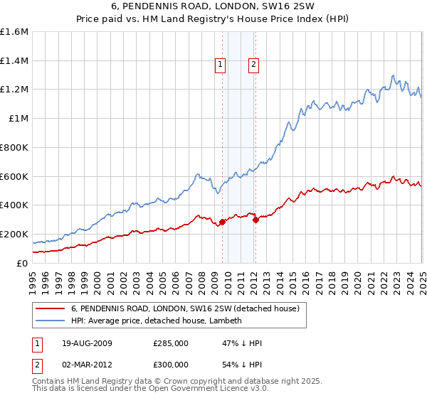 6, PENDENNIS ROAD, LONDON, SW16 2SW: Price paid vs HM Land Registry's House Price Index