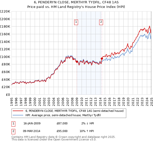 6, PENDERYN CLOSE, MERTHYR TYDFIL, CF48 1AS: Price paid vs HM Land Registry's House Price Index
