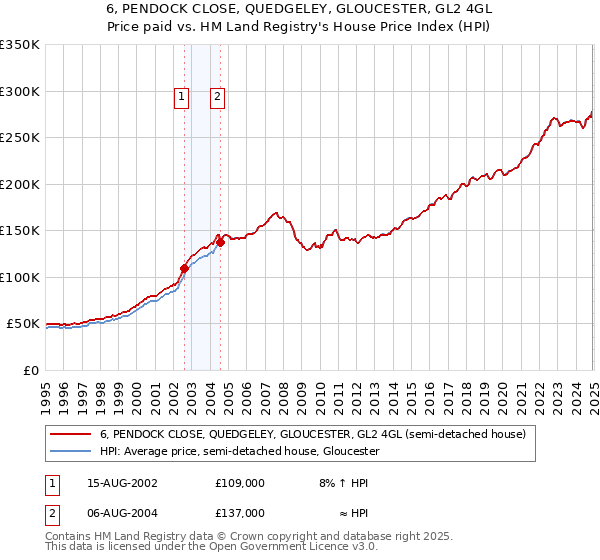 6, PENDOCK CLOSE, QUEDGELEY, GLOUCESTER, GL2 4GL: Price paid vs HM Land Registry's House Price Index