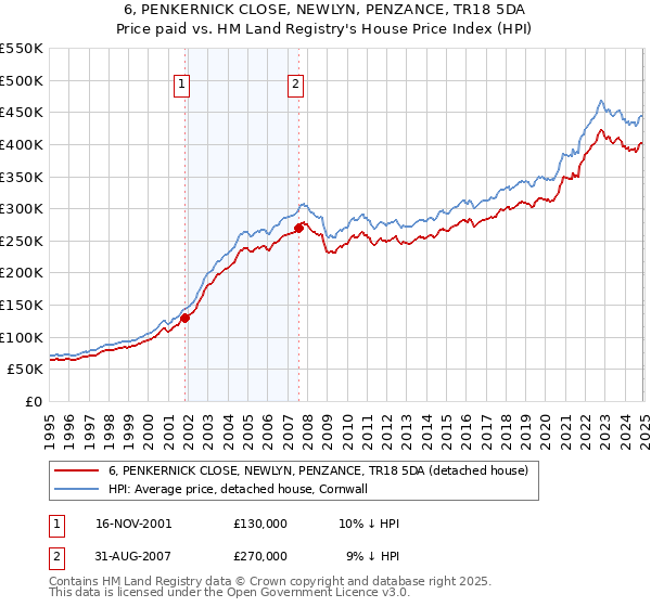 6, PENKERNICK CLOSE, NEWLYN, PENZANCE, TR18 5DA: Price paid vs HM Land Registry's House Price Index