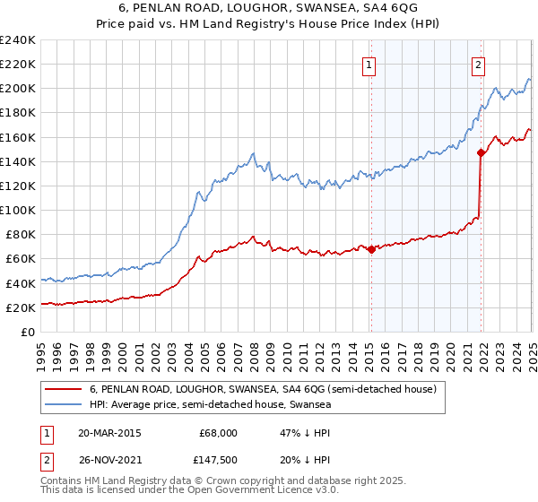 6, PENLAN ROAD, LOUGHOR, SWANSEA, SA4 6QG: Price paid vs HM Land Registry's House Price Index