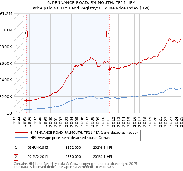 6, PENNANCE ROAD, FALMOUTH, TR11 4EA: Price paid vs HM Land Registry's House Price Index