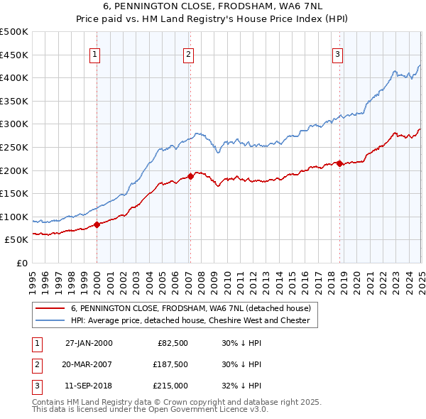 6, PENNINGTON CLOSE, FRODSHAM, WA6 7NL: Price paid vs HM Land Registry's House Price Index