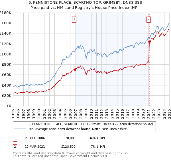 6, PENNISTONE PLACE, SCARTHO TOP, GRIMSBY, DN33 3SS: Price paid vs HM Land Registry's House Price Index