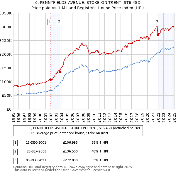 6, PENNYFIELDS AVENUE, STOKE-ON-TRENT, ST6 4SD: Price paid vs HM Land Registry's House Price Index