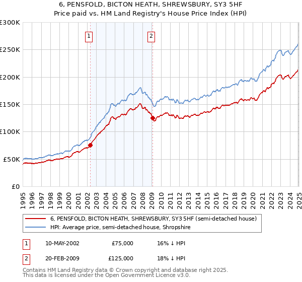 6, PENSFOLD, BICTON HEATH, SHREWSBURY, SY3 5HF: Price paid vs HM Land Registry's House Price Index