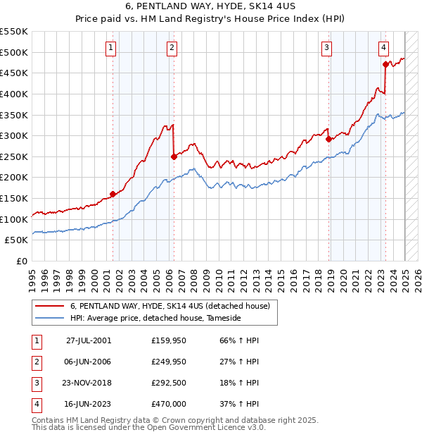 6, PENTLAND WAY, HYDE, SK14 4US: Price paid vs HM Land Registry's House Price Index