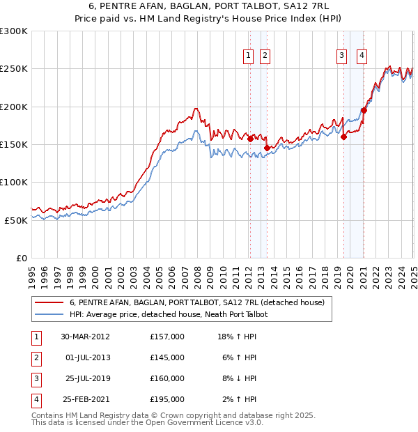 6, PENTRE AFAN, BAGLAN, PORT TALBOT, SA12 7RL: Price paid vs HM Land Registry's House Price Index