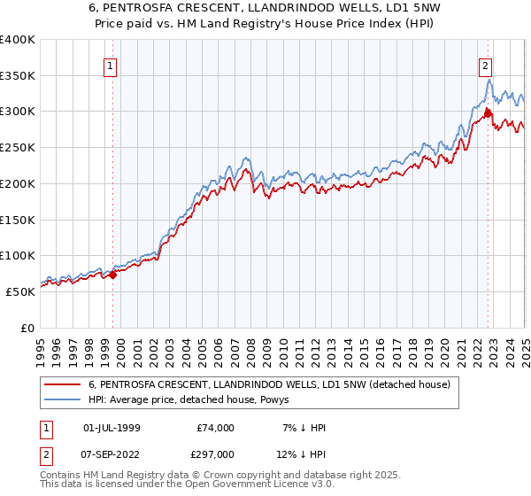 6, PENTROSFA CRESCENT, LLANDRINDOD WELLS, LD1 5NW: Price paid vs HM Land Registry's House Price Index