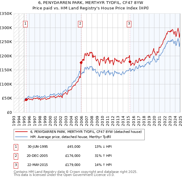 6, PENYDARREN PARK, MERTHYR TYDFIL, CF47 8YW: Price paid vs HM Land Registry's House Price Index