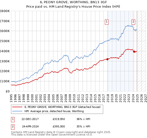 6, PEONY GROVE, WORTHING, BN13 3GF: Price paid vs HM Land Registry's House Price Index