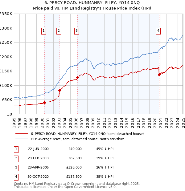 6, PERCY ROAD, HUNMANBY, FILEY, YO14 0NQ: Price paid vs HM Land Registry's House Price Index
