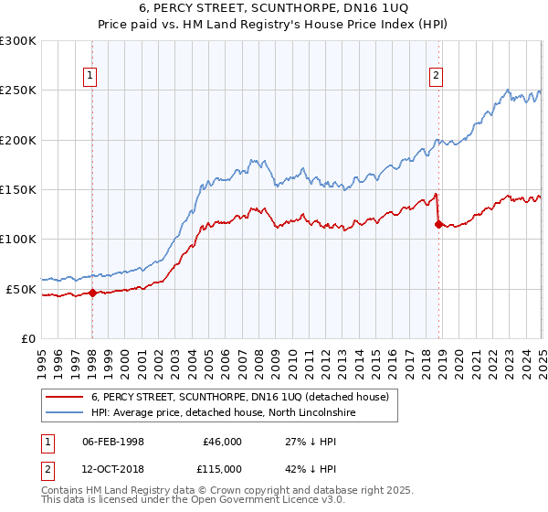 6, PERCY STREET, SCUNTHORPE, DN16 1UQ: Price paid vs HM Land Registry's House Price Index