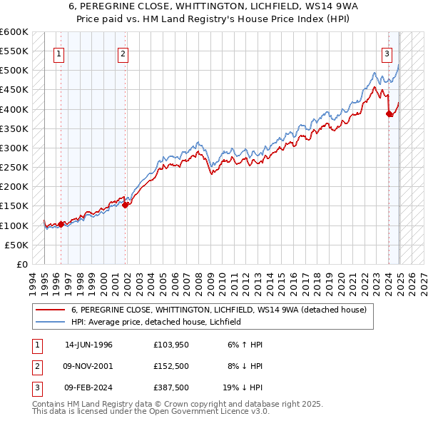 6, PEREGRINE CLOSE, WHITTINGTON, LICHFIELD, WS14 9WA: Price paid vs HM Land Registry's House Price Index