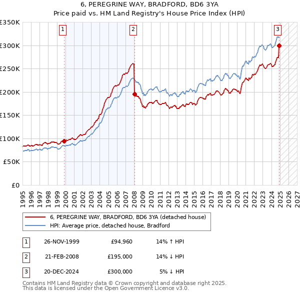 6, PEREGRINE WAY, BRADFORD, BD6 3YA: Price paid vs HM Land Registry's House Price Index