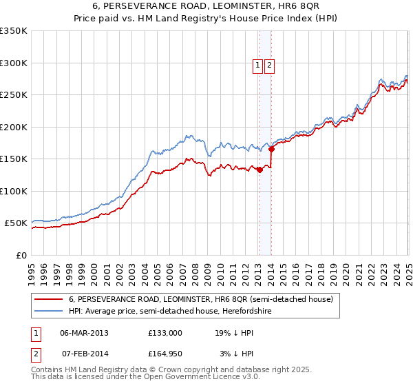 6, PERSEVERANCE ROAD, LEOMINSTER, HR6 8QR: Price paid vs HM Land Registry's House Price Index