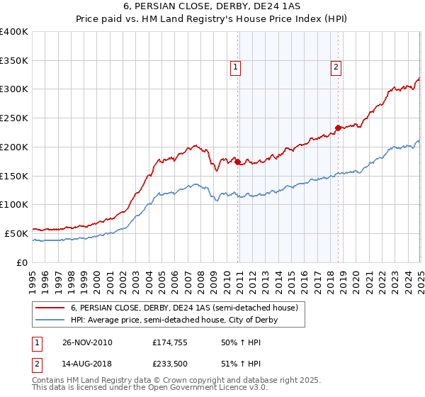 6, PERSIAN CLOSE, DERBY, DE24 1AS: Price paid vs HM Land Registry's House Price Index