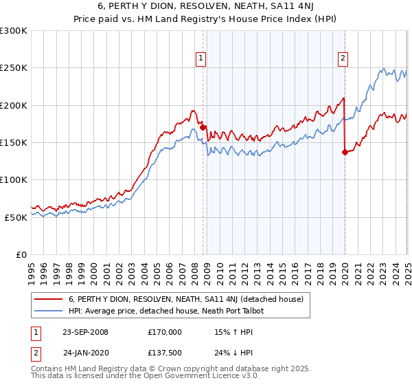 6, PERTH Y DION, RESOLVEN, NEATH, SA11 4NJ: Price paid vs HM Land Registry's House Price Index