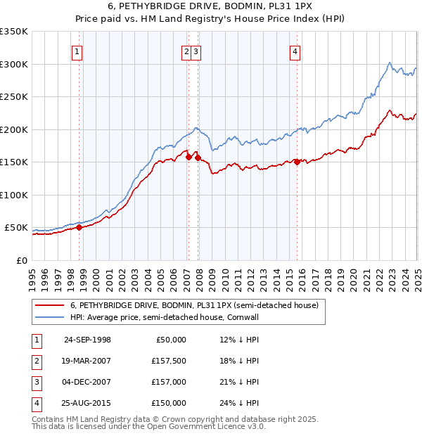 6, PETHYBRIDGE DRIVE, BODMIN, PL31 1PX: Price paid vs HM Land Registry's House Price Index