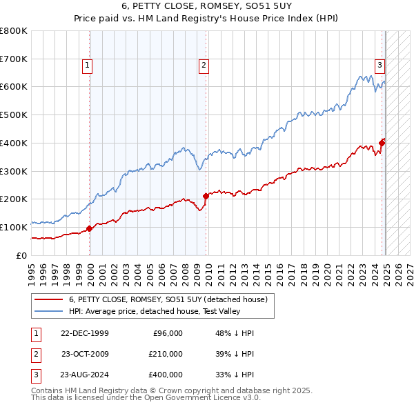 6, PETTY CLOSE, ROMSEY, SO51 5UY: Price paid vs HM Land Registry's House Price Index
