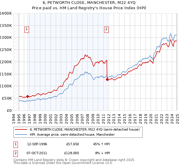 6, PETWORTH CLOSE, MANCHESTER, M22 4YQ: Price paid vs HM Land Registry's House Price Index