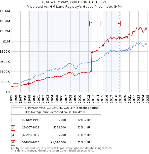 6, PEWLEY WAY, GUILDFORD, GU1 3PY: Price paid vs HM Land Registry's House Price Index