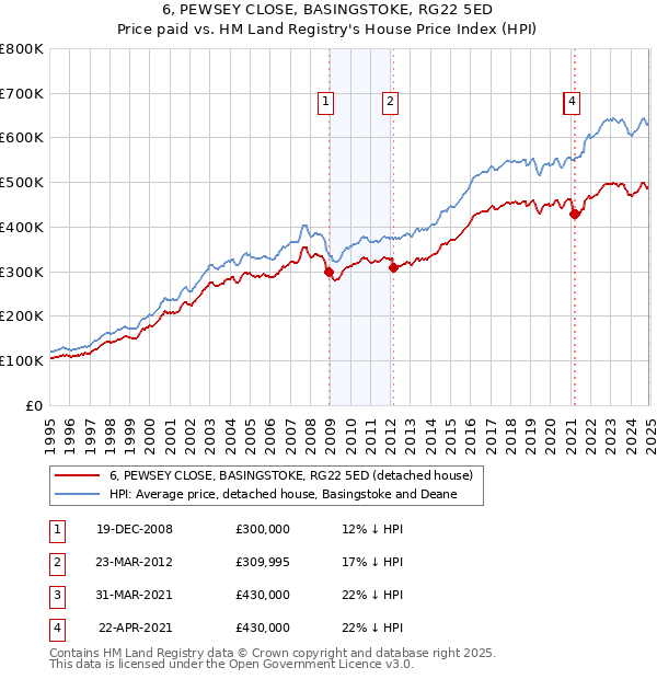 6, PEWSEY CLOSE, BASINGSTOKE, RG22 5ED: Price paid vs HM Land Registry's House Price Index