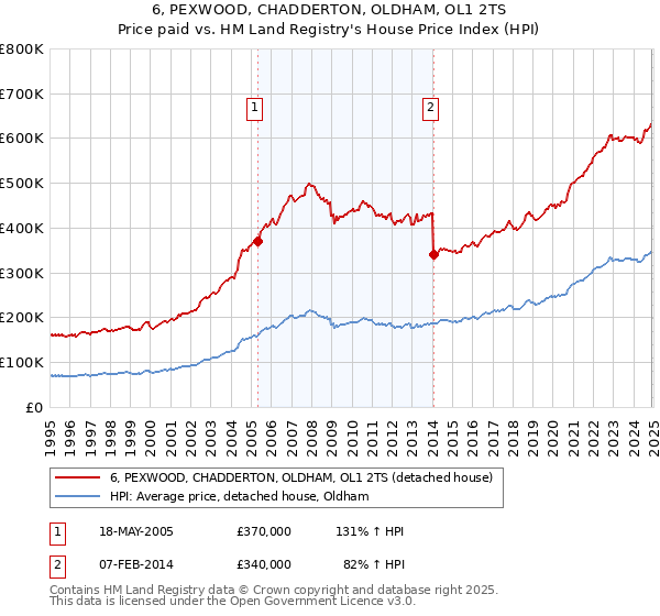 6, PEXWOOD, CHADDERTON, OLDHAM, OL1 2TS: Price paid vs HM Land Registry's House Price Index