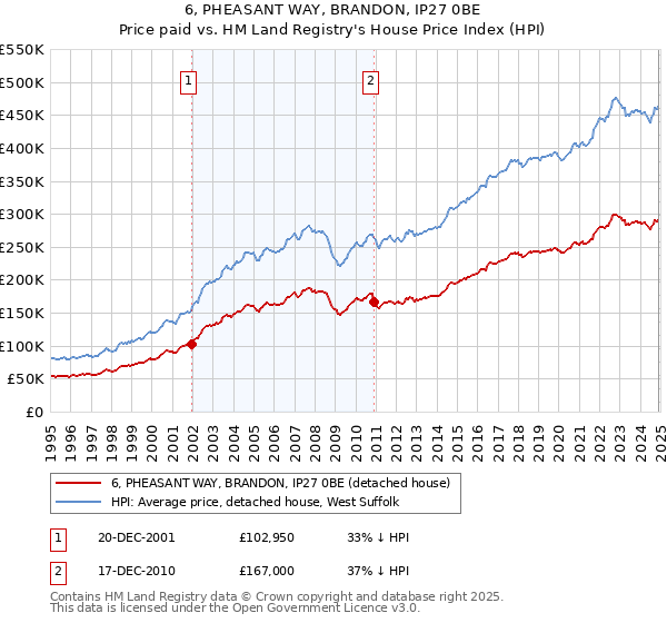 6, PHEASANT WAY, BRANDON, IP27 0BE: Price paid vs HM Land Registry's House Price Index