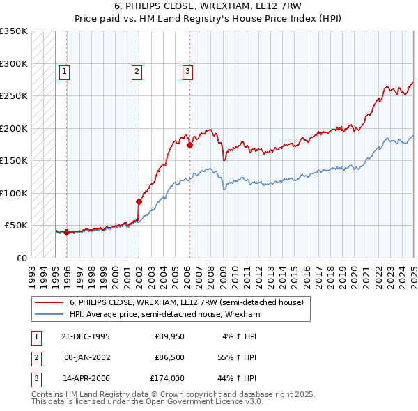 6, PHILIPS CLOSE, WREXHAM, LL12 7RW: Price paid vs HM Land Registry's House Price Index
