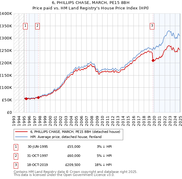 6, PHILLIPS CHASE, MARCH, PE15 8BH: Price paid vs HM Land Registry's House Price Index