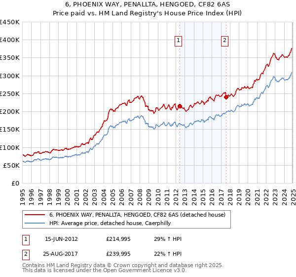 6, PHOENIX WAY, PENALLTA, HENGOED, CF82 6AS: Price paid vs HM Land Registry's House Price Index
