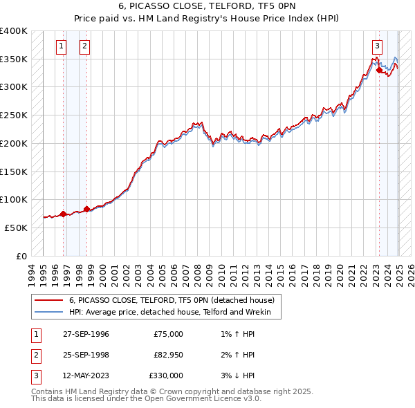 6, PICASSO CLOSE, TELFORD, TF5 0PN: Price paid vs HM Land Registry's House Price Index