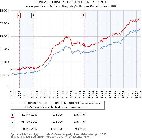 6, PICASSO RISE, STOKE-ON-TRENT, ST3 7GF: Price paid vs HM Land Registry's House Price Index