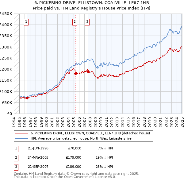 6, PICKERING DRIVE, ELLISTOWN, COALVILLE, LE67 1HB: Price paid vs HM Land Registry's House Price Index