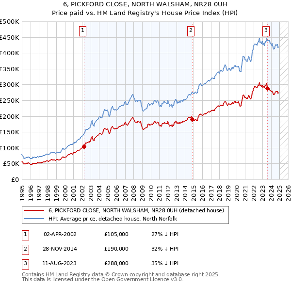 6, PICKFORD CLOSE, NORTH WALSHAM, NR28 0UH: Price paid vs HM Land Registry's House Price Index