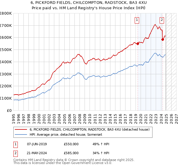 6, PICKFORD FIELDS, CHILCOMPTON, RADSTOCK, BA3 4XU: Price paid vs HM Land Registry's House Price Index