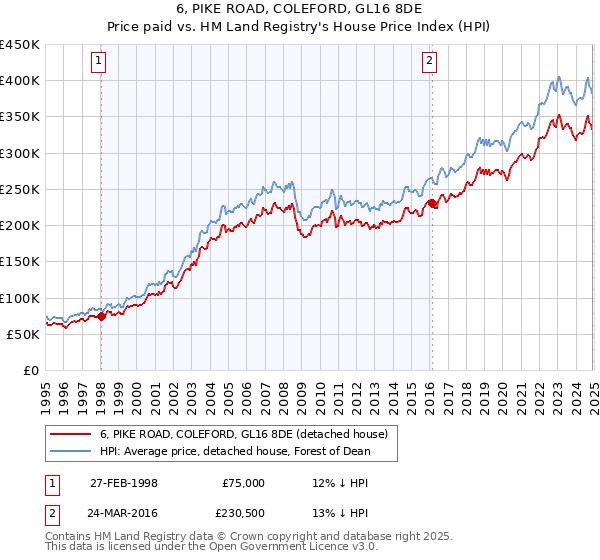 6, PIKE ROAD, COLEFORD, GL16 8DE: Price paid vs HM Land Registry's House Price Index