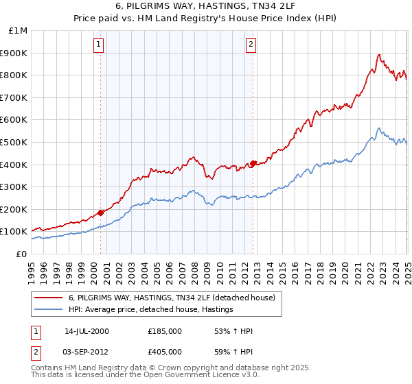 6, PILGRIMS WAY, HASTINGS, TN34 2LF: Price paid vs HM Land Registry's House Price Index