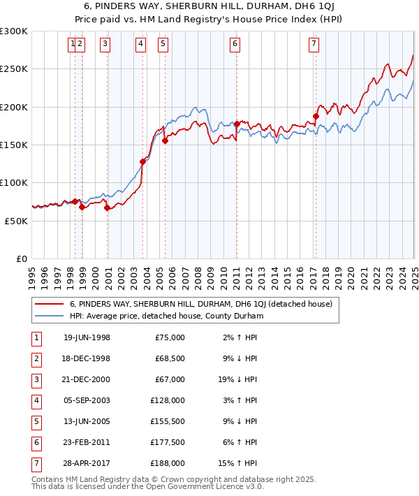 6, PINDERS WAY, SHERBURN HILL, DURHAM, DH6 1QJ: Price paid vs HM Land Registry's House Price Index