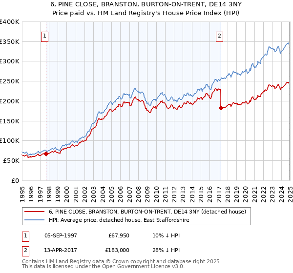6, PINE CLOSE, BRANSTON, BURTON-ON-TRENT, DE14 3NY: Price paid vs HM Land Registry's House Price Index