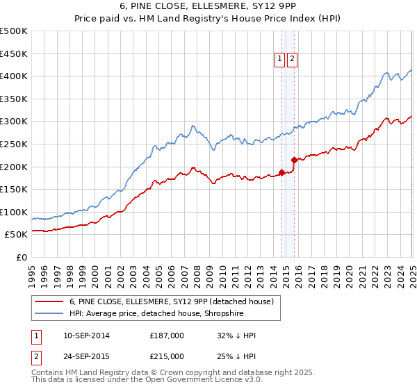 6, PINE CLOSE, ELLESMERE, SY12 9PP: Price paid vs HM Land Registry's House Price Index