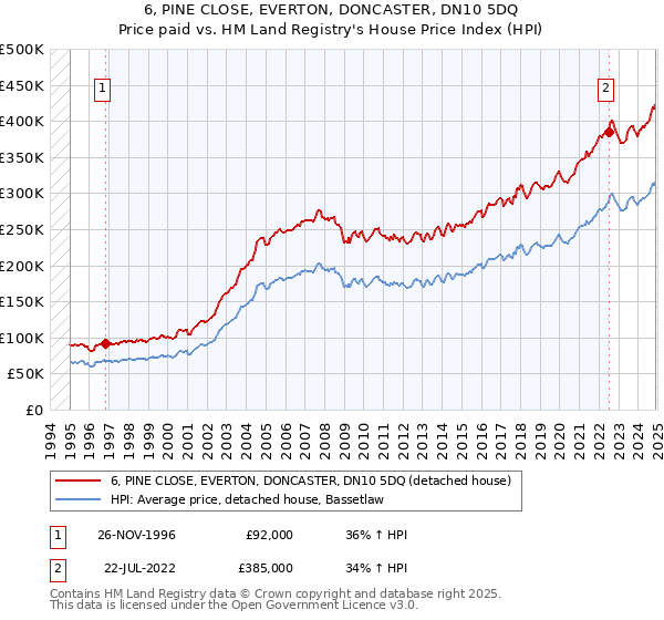 6, PINE CLOSE, EVERTON, DONCASTER, DN10 5DQ: Price paid vs HM Land Registry's House Price Index