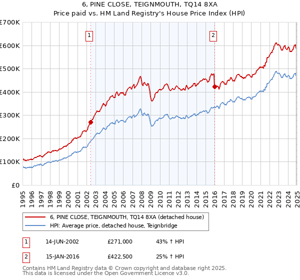 6, PINE CLOSE, TEIGNMOUTH, TQ14 8XA: Price paid vs HM Land Registry's House Price Index