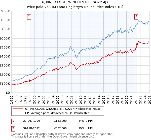 6, PINE CLOSE, WINCHESTER, SO22 4JX: Price paid vs HM Land Registry's House Price Index