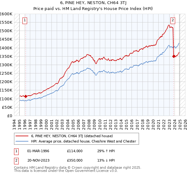 6, PINE HEY, NESTON, CH64 3TJ: Price paid vs HM Land Registry's House Price Index