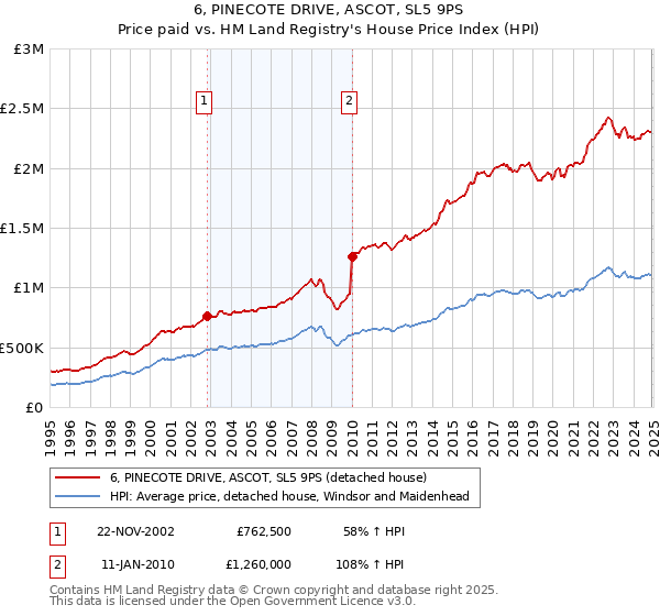 6, PINECOTE DRIVE, ASCOT, SL5 9PS: Price paid vs HM Land Registry's House Price Index