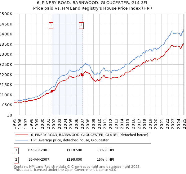 6, PINERY ROAD, BARNWOOD, GLOUCESTER, GL4 3FL: Price paid vs HM Land Registry's House Price Index